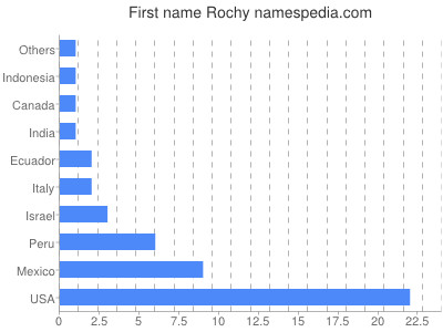 Vornamen Rochy