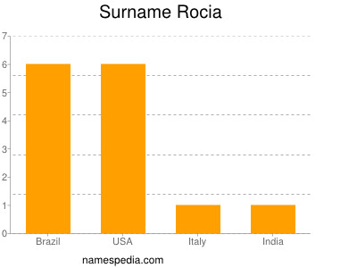 Familiennamen Rocia