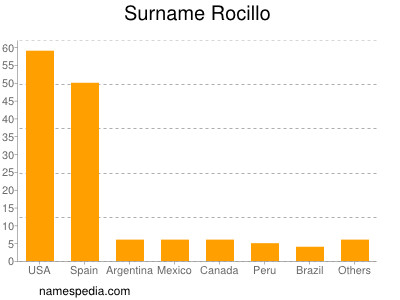 Surname Rocillo