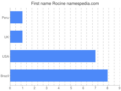 Vornamen Rocine