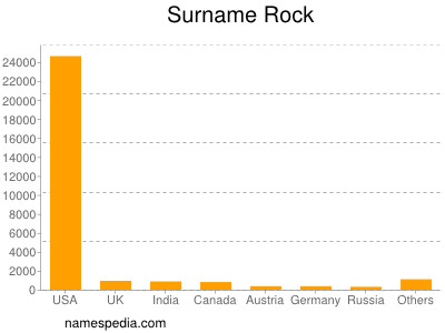 Familiennamen Rock