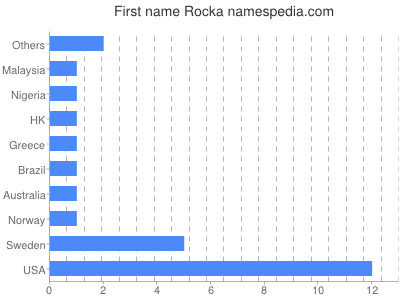 Vornamen Rocka