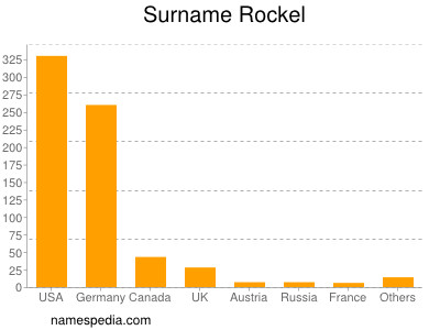 Surname Rockel