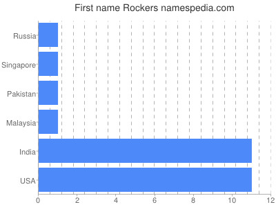 prenom Rockers