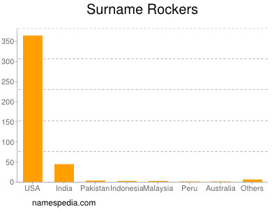Familiennamen Rockers