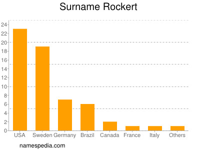 Surname Rockert