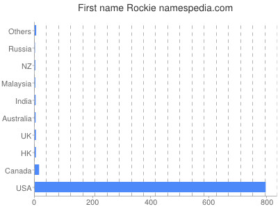 prenom Rockie