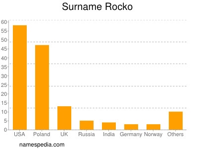 Surname Rocko