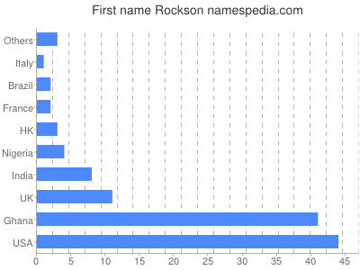 prenom Rockson