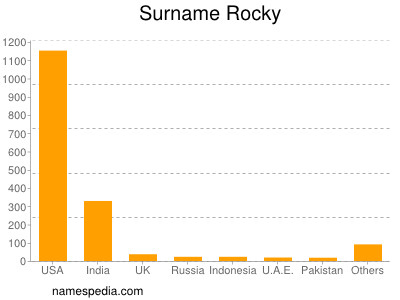 Familiennamen Rocky