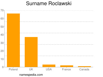 Familiennamen Roclawski