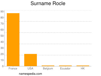 Familiennamen Rocle