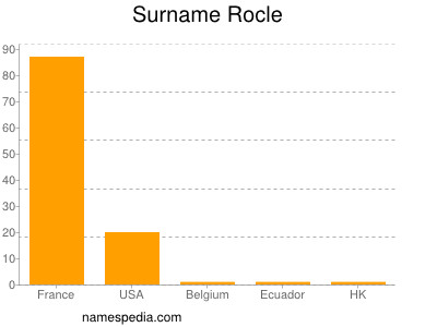 nom Rocle