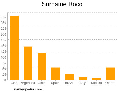 Familiennamen Roco