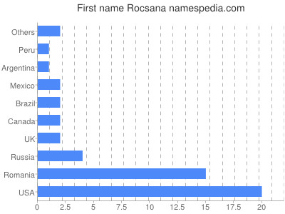 Vornamen Rocsana