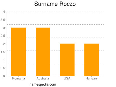 Surname Roczo