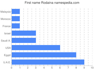 prenom Rodaina