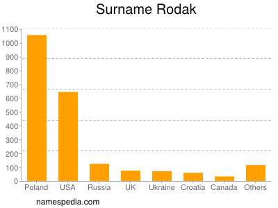 Familiennamen Rodak