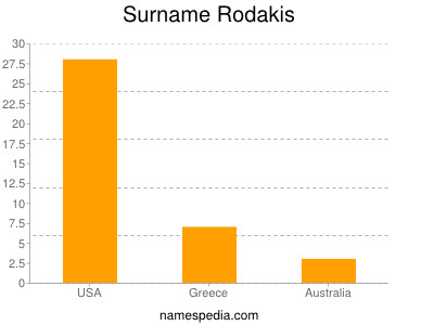 Familiennamen Rodakis