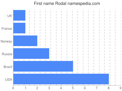 prenom Rodal