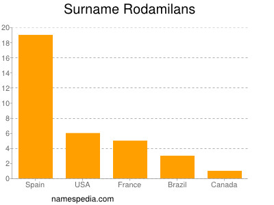 Familiennamen Rodamilans