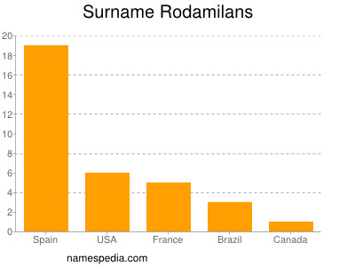 nom Rodamilans