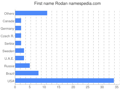 Vornamen Rodan