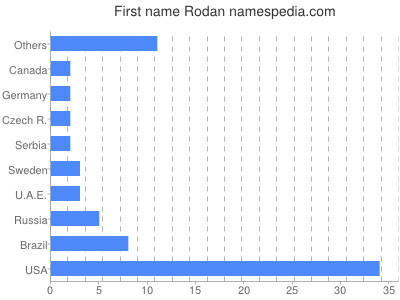 prenom Rodan