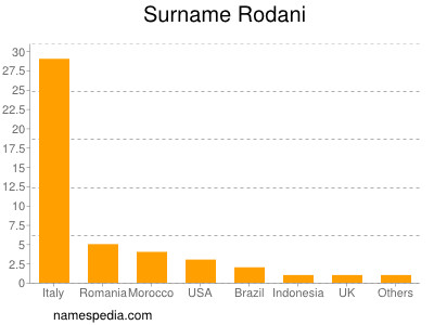 Familiennamen Rodani