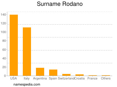 Familiennamen Rodano