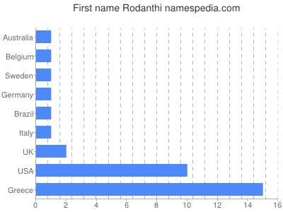 prenom Rodanthi