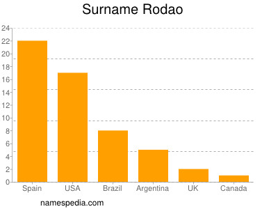 Familiennamen Rodao