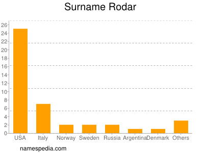 nom Rodar