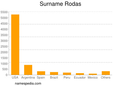 Surname Rodas
