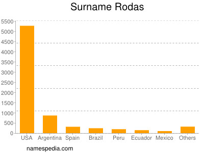 Familiennamen Rodas