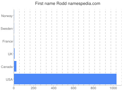 Given name Rodd