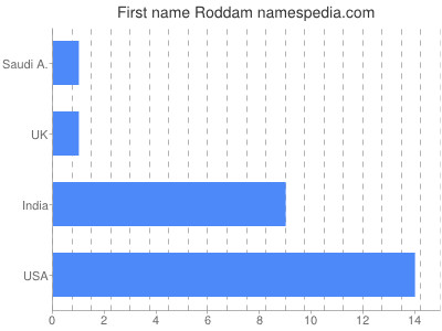 Vornamen Roddam