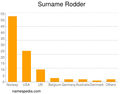 Familiennamen Rodder