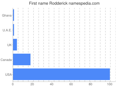 prenom Rodderick