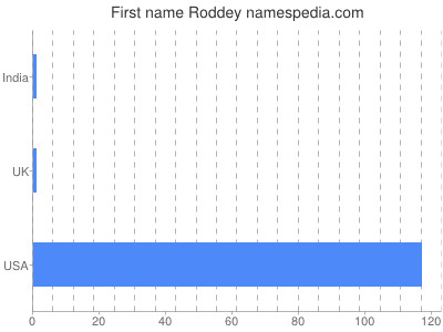 Vornamen Roddey