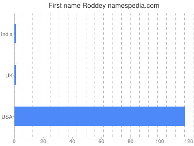 prenom Roddey