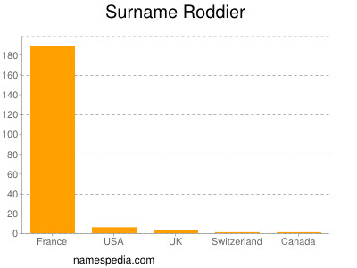 Familiennamen Roddier