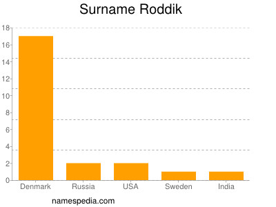 Familiennamen Roddik