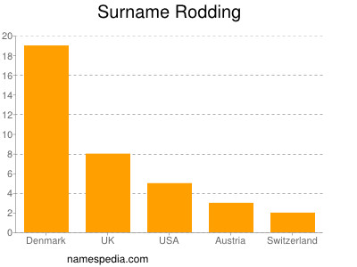 Familiennamen Rodding