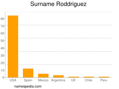 Familiennamen Roddriguez