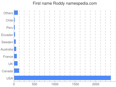 Given name Roddy
