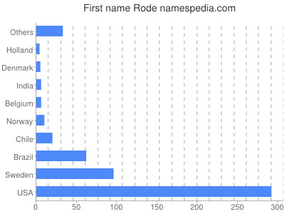 Given name Rode