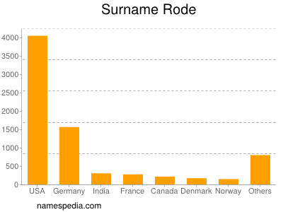 Familiennamen Rode