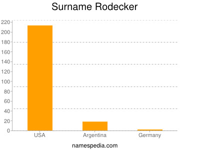 Surname Rodecker