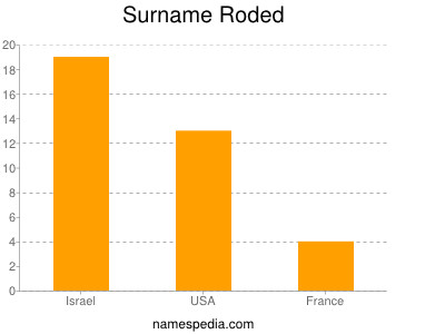 Surname Roded